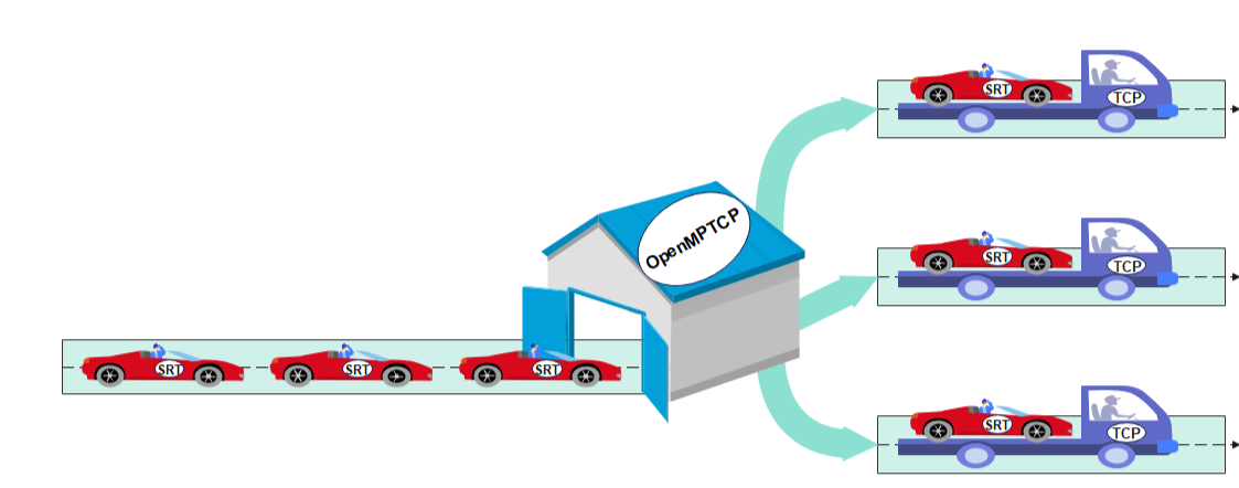 Existing solutions belittle the speed of SRT