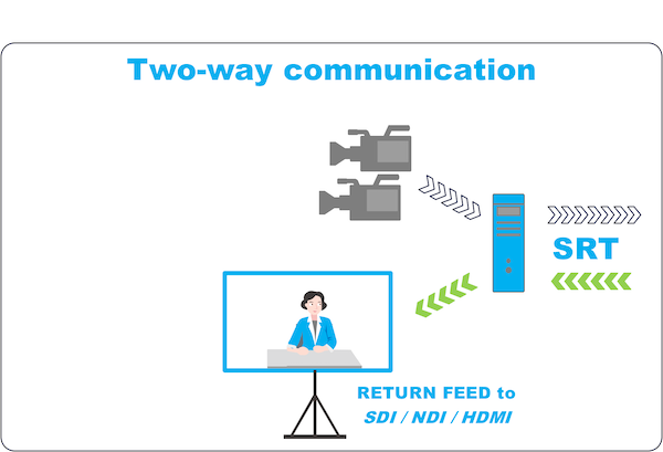 Two-way communication
